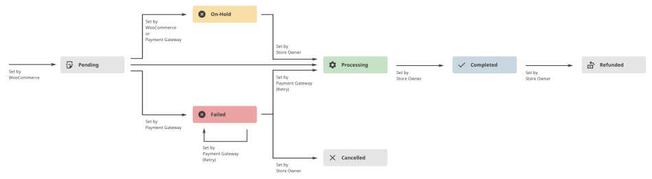 woocommerce-order-process-diagram